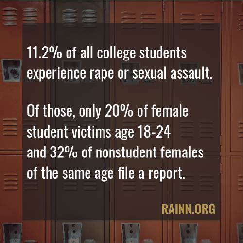 college sexual assault statistics according to RAINN