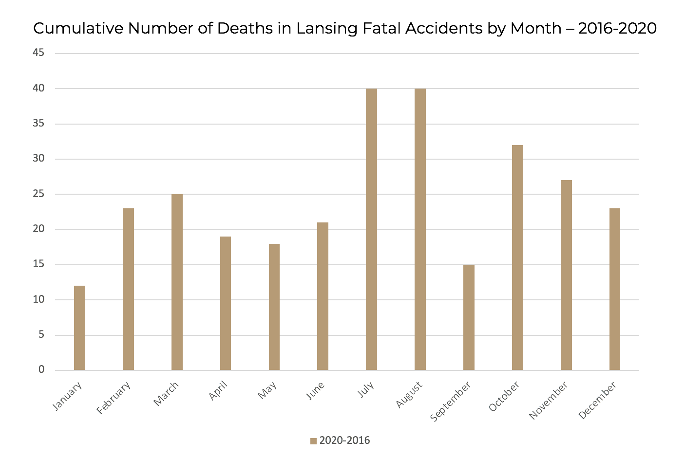 number of lansing fatal car crashes by month